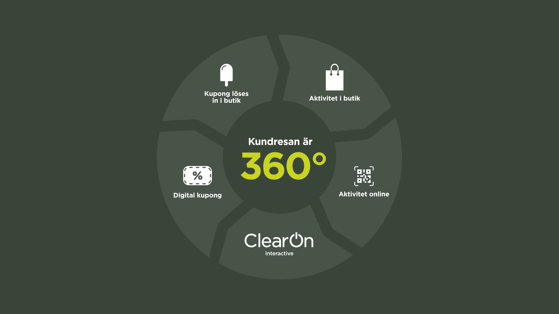 360-grader med ClearOn
